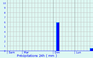 Graphique des précipitations prvues pour Cuiserey