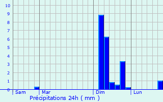 Graphique des précipitations prvues pour Cernon