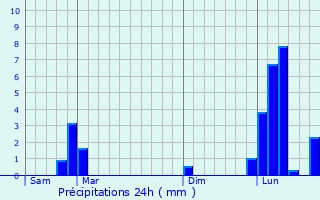 Graphique des précipitations prvues pour Gap