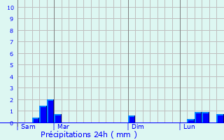 Graphique des précipitations prvues pour Saint-Flicien