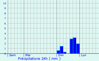 Graphique des précipitations prvues pour Pfettisheim