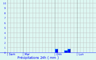 Graphique des précipitations prvues pour Malmdy