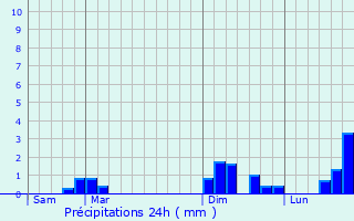 Graphique des précipitations prvues pour Mign-Auxances