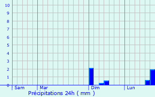 Graphique des précipitations prvues pour Mancey