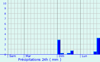 Graphique des précipitations prvues pour Solutr-Pouilly