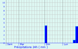 Graphique des précipitations prvues pour La Rothire