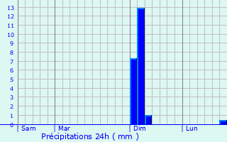 Graphique des précipitations prvues pour Servas