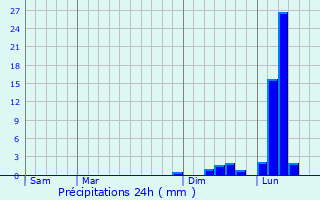 Graphique des précipitations prvues pour Lacombe