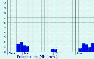 Graphique des précipitations prvues pour Saint-Romain-de-Surieu