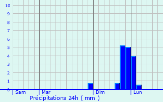 Graphique des précipitations prvues pour Kenosha