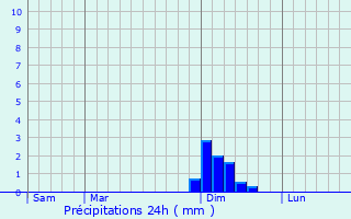 Graphique des précipitations prvues pour Zrich (Kreis 7) / Hottingen