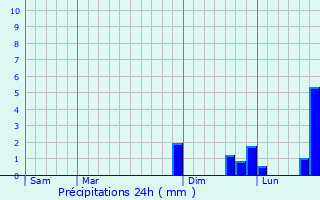 Graphique des précipitations prvues pour Montcenis