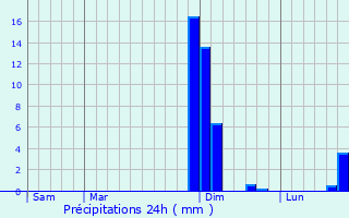 Graphique des précipitations prvues pour Lislet