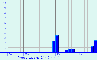 Graphique des précipitations prvues pour Sigy-le-Chtel