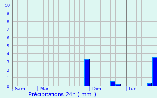 Graphique des précipitations prvues pour Saint-Algis