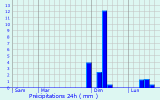 Graphique des précipitations prvues pour Coulx