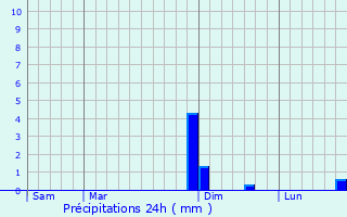 Graphique des précipitations prvues pour Lexy