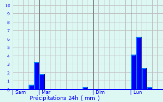 Graphique des précipitations prvues pour Tassin-la-Demi-Lune