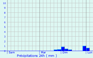 Graphique des précipitations prvues pour Albiate