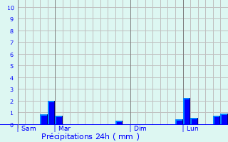 Graphique des précipitations prvues pour Sault