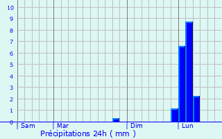 Graphique des précipitations prvues pour Mons