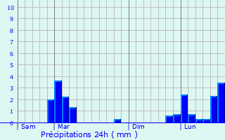 Graphique des précipitations prvues pour Montaulin