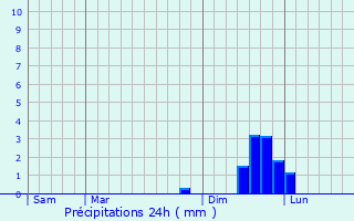 Graphique des précipitations prvues pour Hrtgenwald