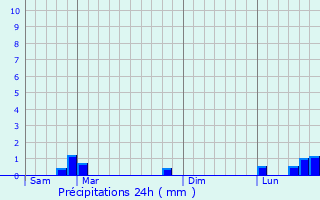 Graphique des précipitations prvues pour Crestet