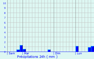 Graphique des précipitations prvues pour Flassan
