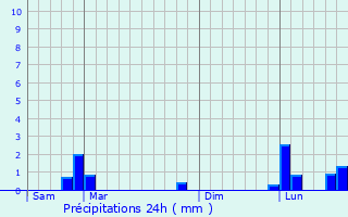 Graphique des précipitations prvues pour Aurel