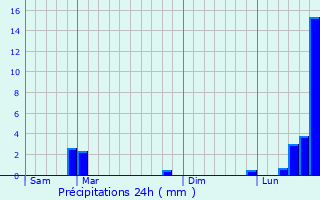 Graphique des précipitations prvues pour Fomerey