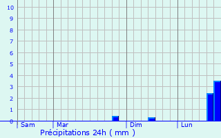 Graphique des précipitations prvues pour Rivire