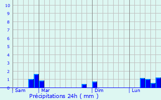 Graphique des précipitations prvues pour Charmes-sur-Rhne