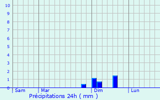 Graphique des précipitations prvues pour Grindorff