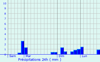 Graphique des précipitations prvues pour Bengy-sur-Craon