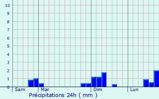 Graphique des précipitations prvues pour Saint-Pierre-de-Maill