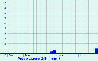 Graphique des précipitations prvues pour Sainte-Marie-la-Mer