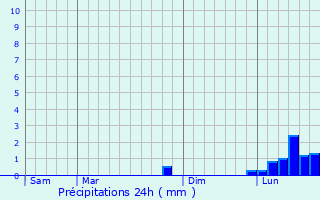 Graphique des précipitations prvues pour Ormoz