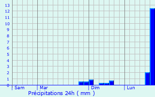 Graphique des précipitations prvues pour Sauclires