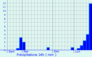 Graphique des précipitations prvues pour Relanges