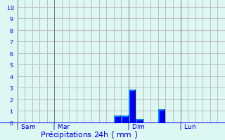 Graphique des précipitations prvues pour Trintange