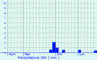 Graphique des précipitations prvues pour Hatrize