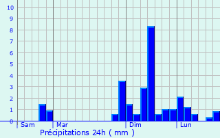 Graphique des précipitations prvues pour Saint-Vincent-sur-Graon