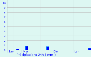 Graphique des précipitations prvues pour Sainte-Marie-d