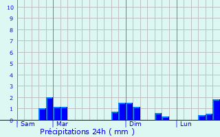 Graphique des précipitations prvues pour Saint-Junien-les-Combes