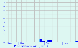 Graphique des précipitations prvues pour Turbigo