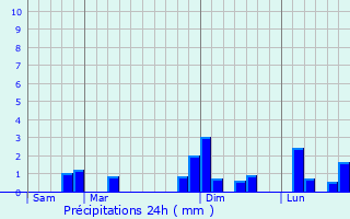 Graphique des précipitations prvues pour Casteljaloux