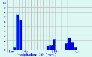 Graphique des précipitations prvues pour Biollet