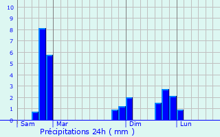 Graphique des précipitations prvues pour Les Ancizes-Comps