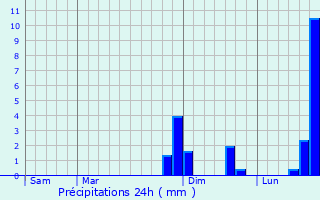 Graphique des précipitations prvues pour Verrires